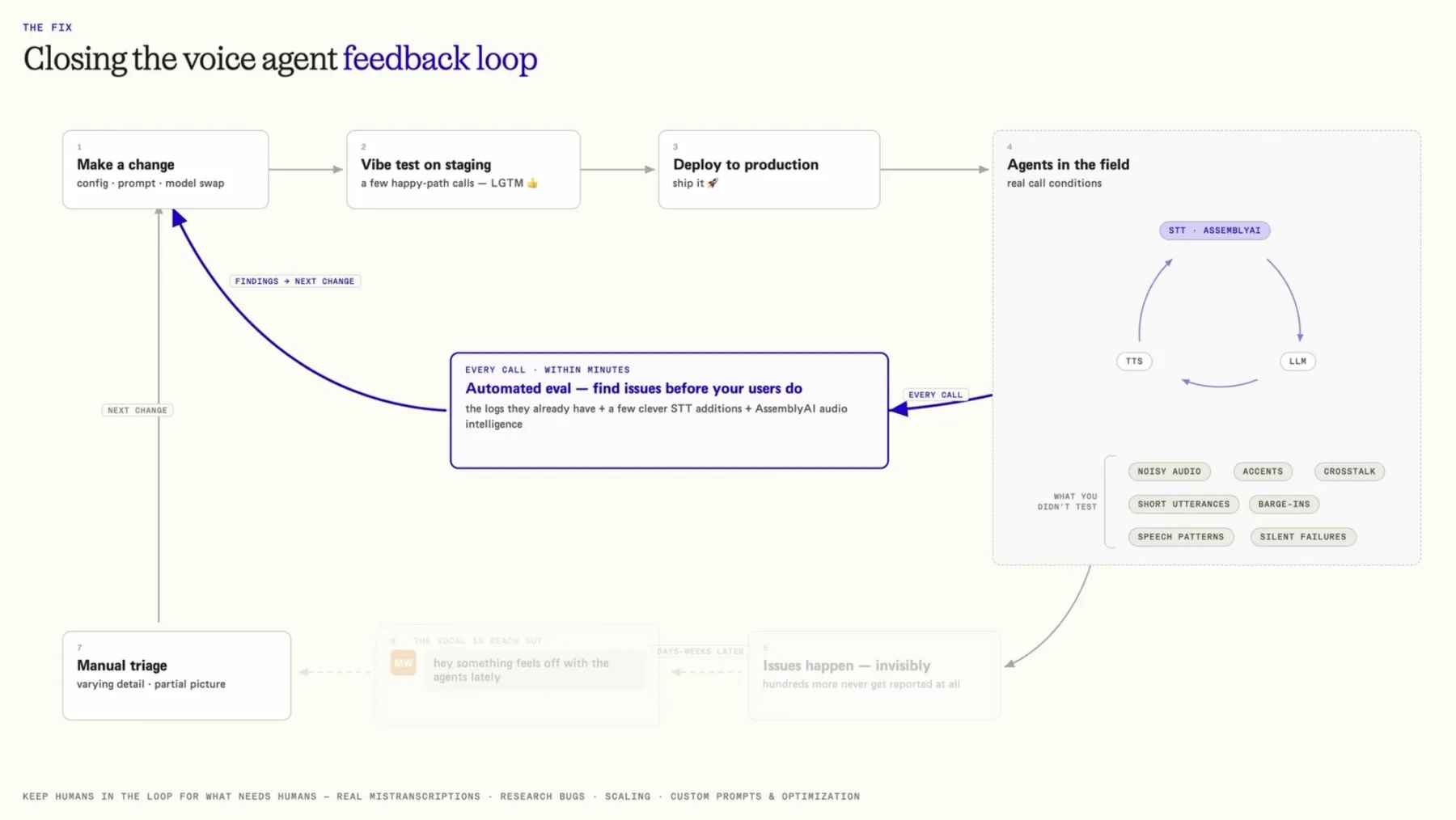 The voice agent feedback loop, goal