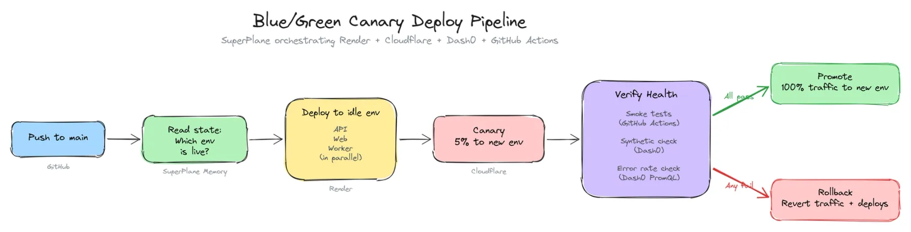 Blue/Green Canary Deploy Pipeline