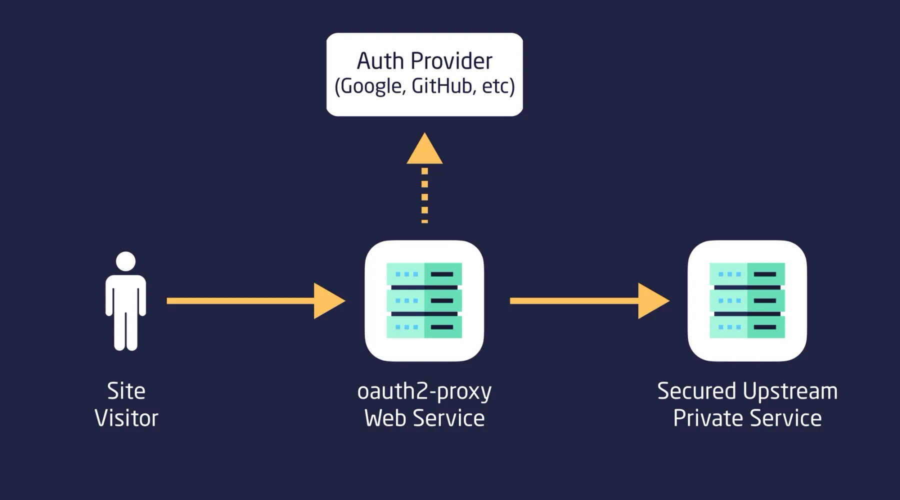 oauth2-proxy traffic flow