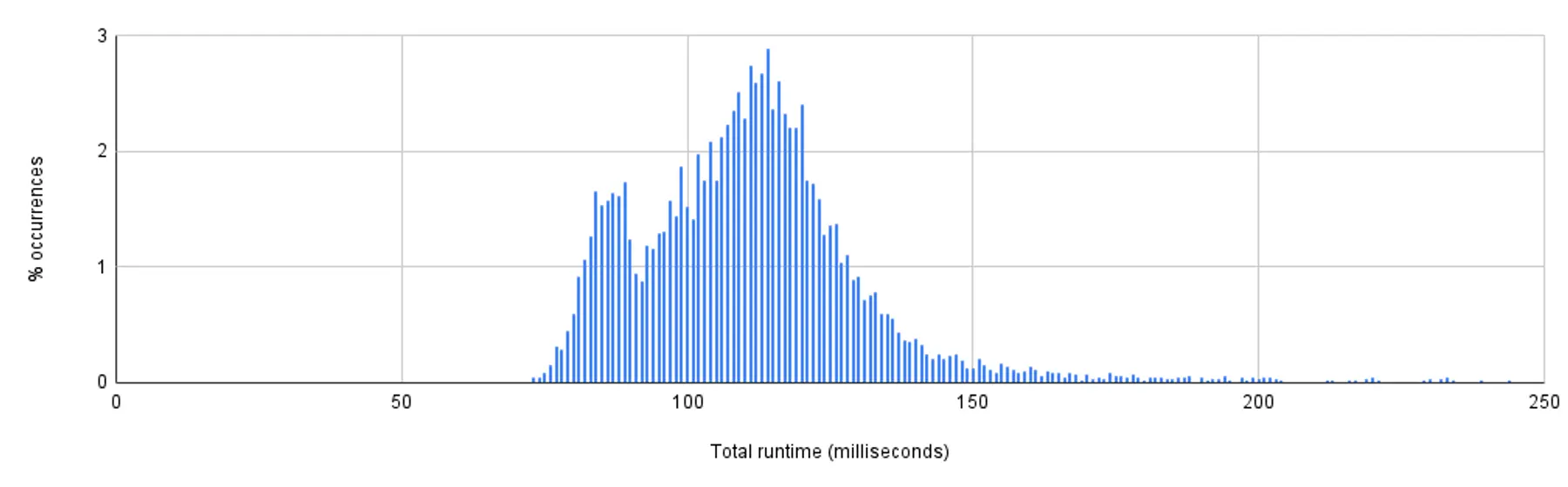 Runtimes for TABLESAMPLE SYSTEM(0.01)