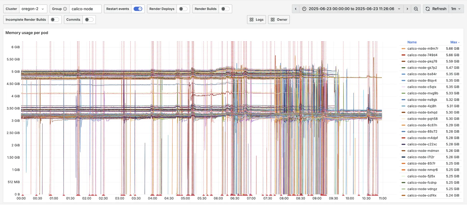 Time-series graph of memory usage per pod for calico-node instances
