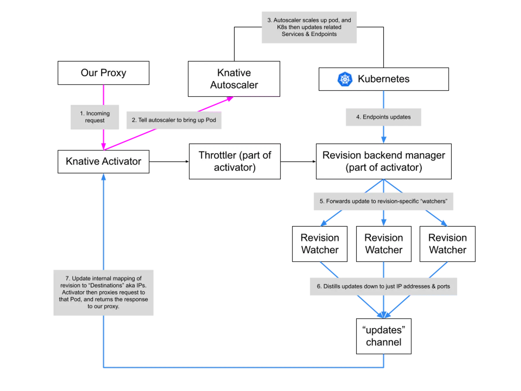 Summary of Knative activator architecture