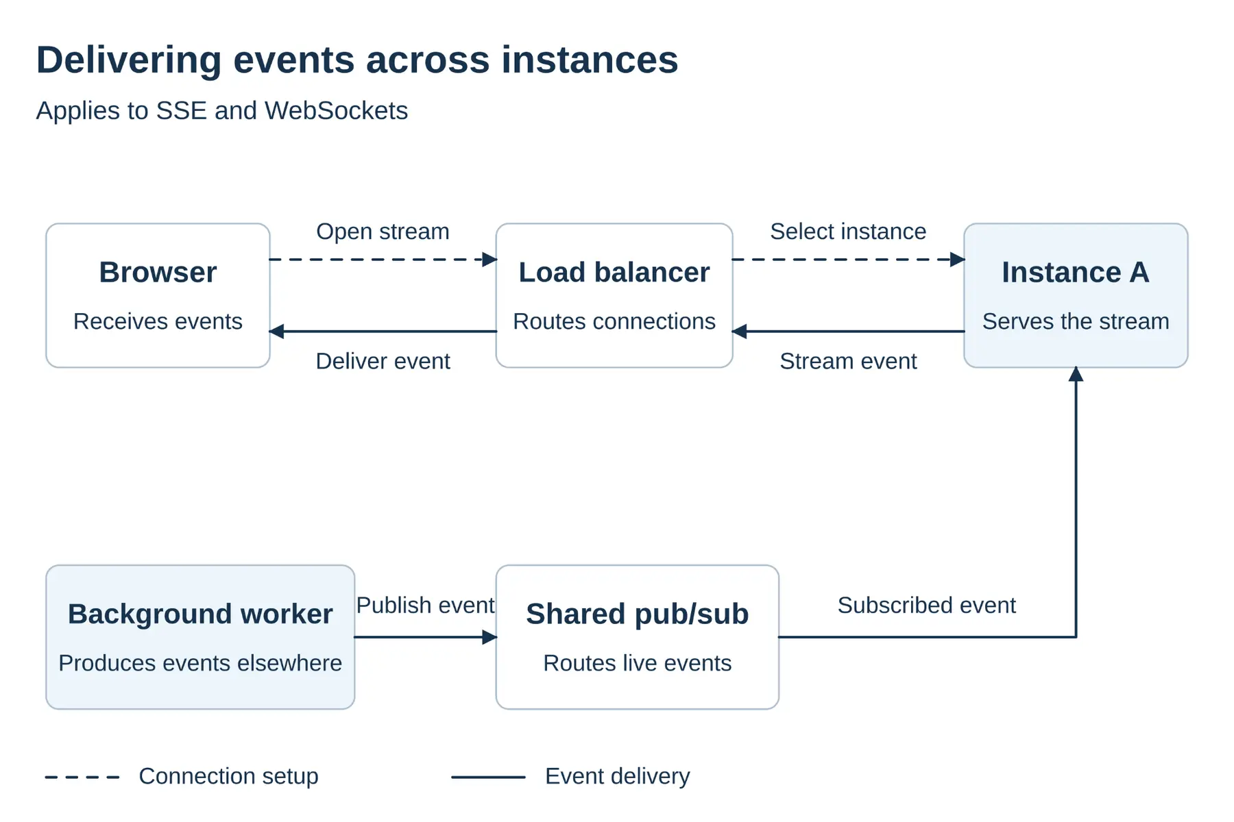 An active stream is served by a particular instance. In this example, a background worker publishes an event through a shared pub/sub so Instance A can forward it to the browser. This routing requirement can arise with either SSE or WebSockets.