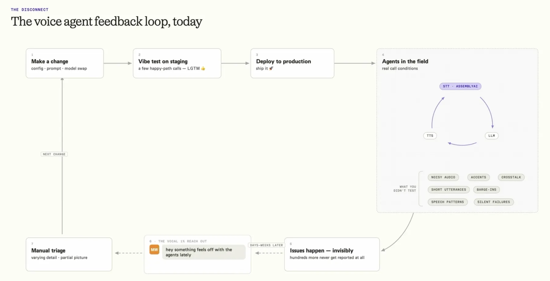 The voice agent feedback loop, today