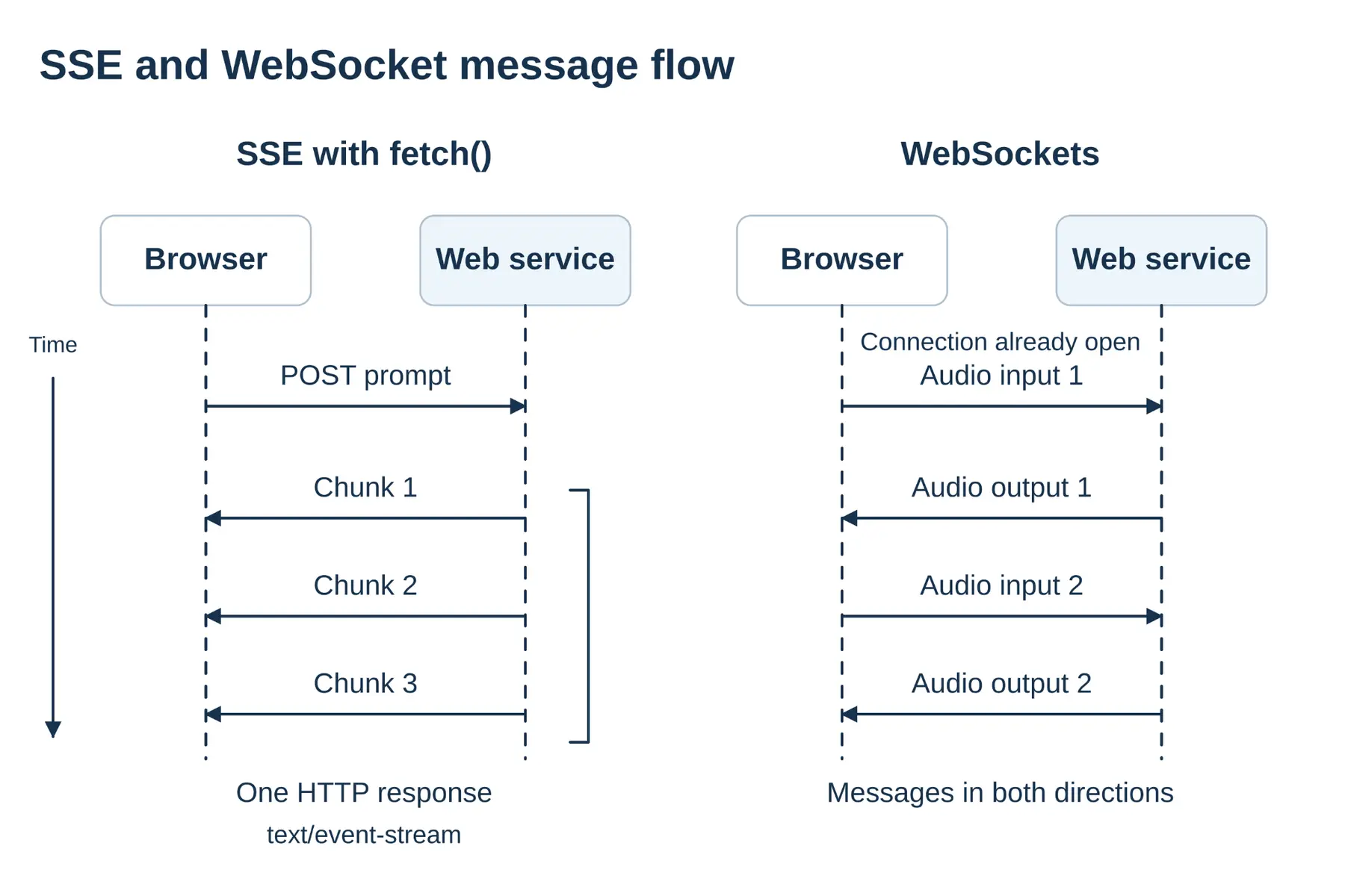 In this fetch-based SSE example, the browser submits a prompt with HTTP POST and reads chunks from one streamed response. WebSockets let the browser and service exchange application messages in both directions during an established connection.