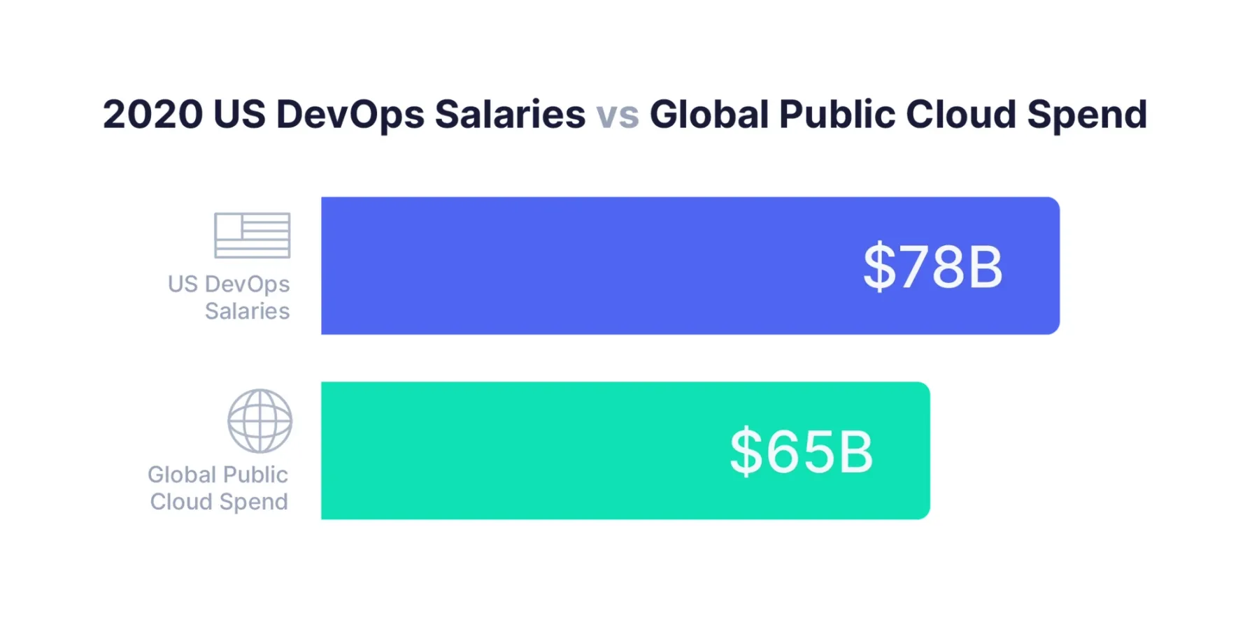 DevOps engineers cost much more than the cloud providers they manage.