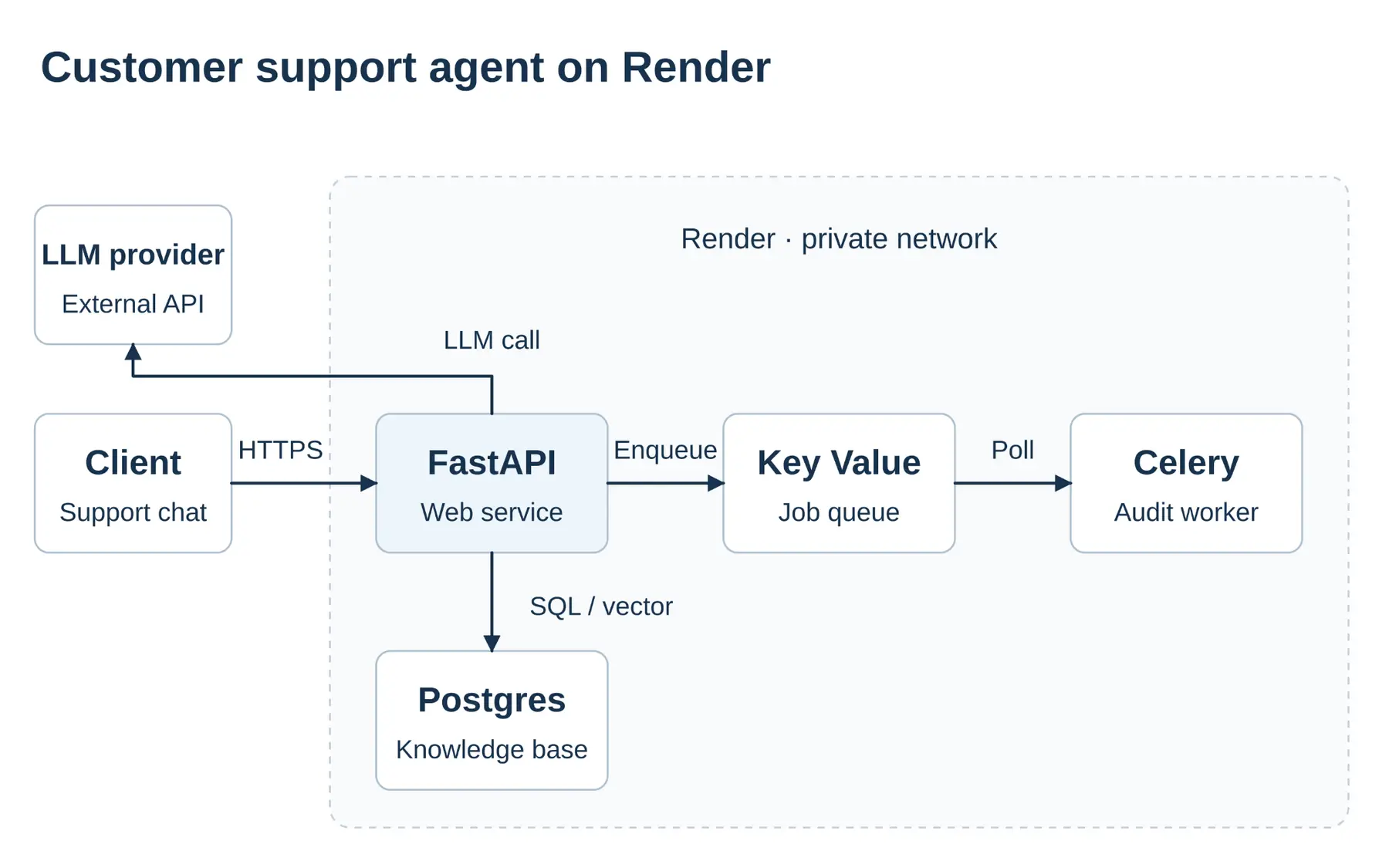 Diagram: Customer support agent architecture on Render, showing a client connecting to FastAPI over HTTPS, FastAPI calling an external LLM and querying a Postgres knowledge base, and long-running jobs passing through Render Key Value to a Celery worker. The four Render services share a private-network boundary.