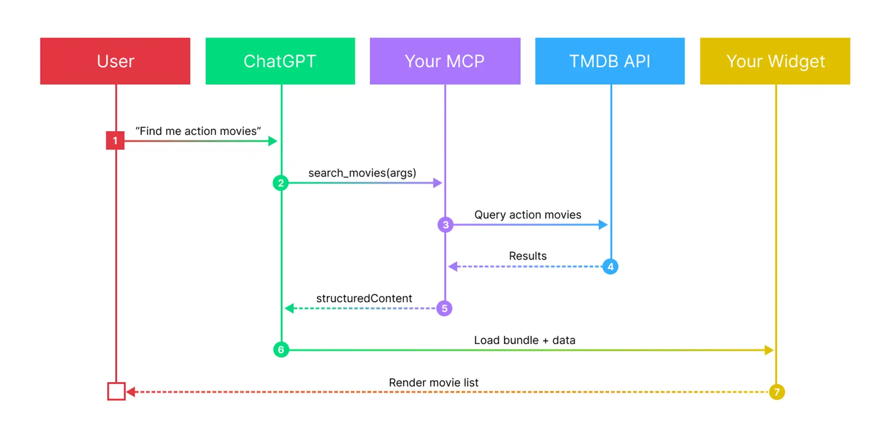 Movie Context Provider example sequence