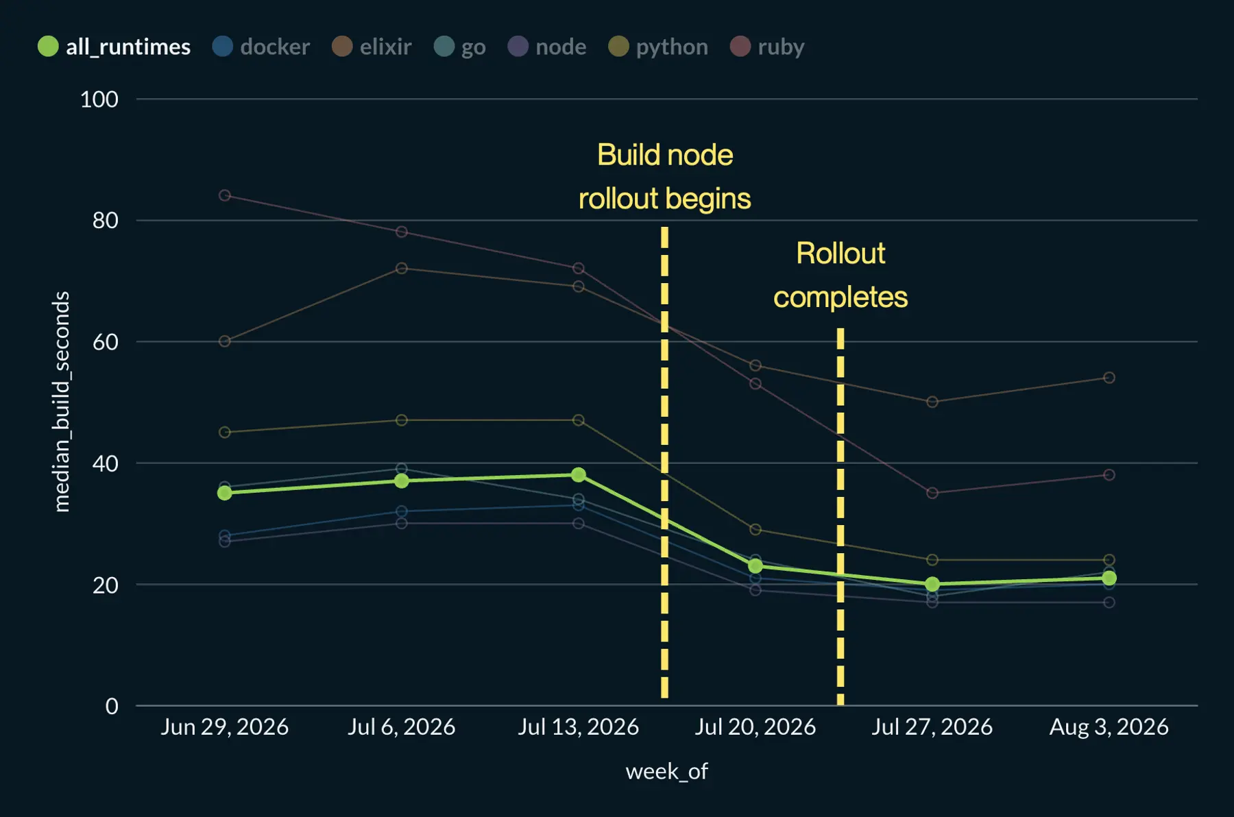 Median service build times by week