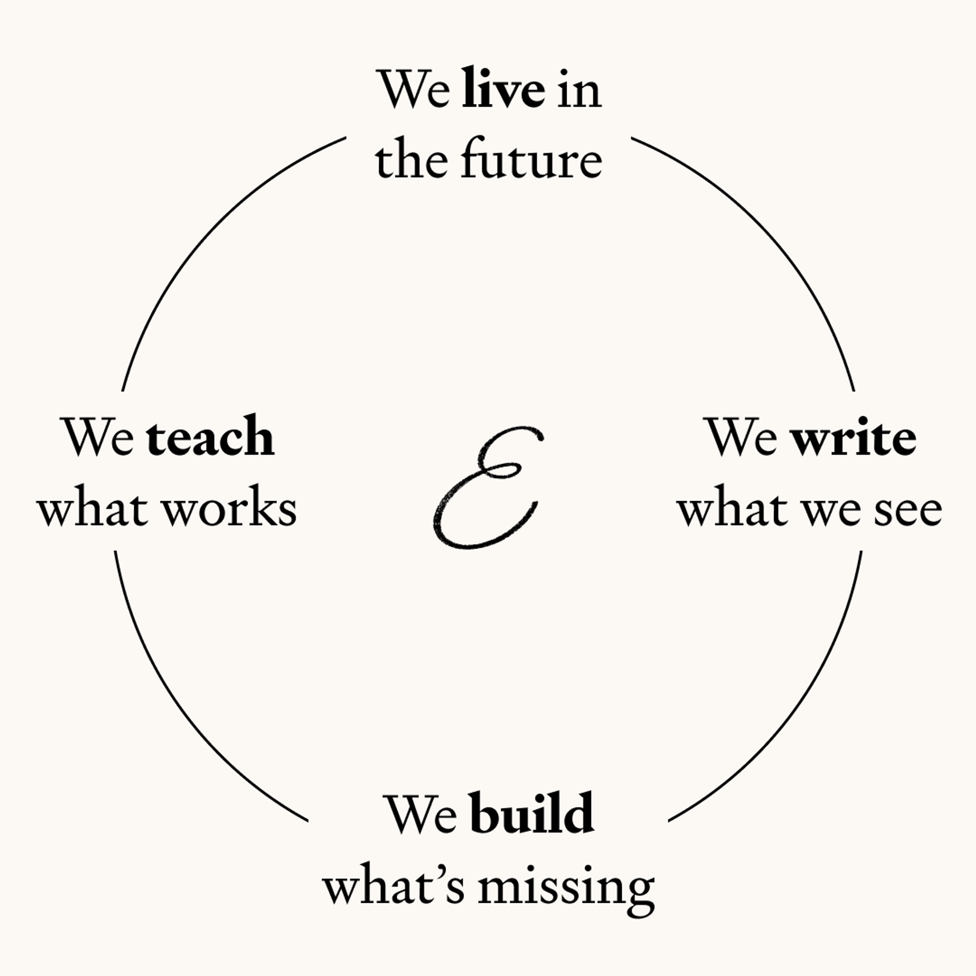 Every's core loop