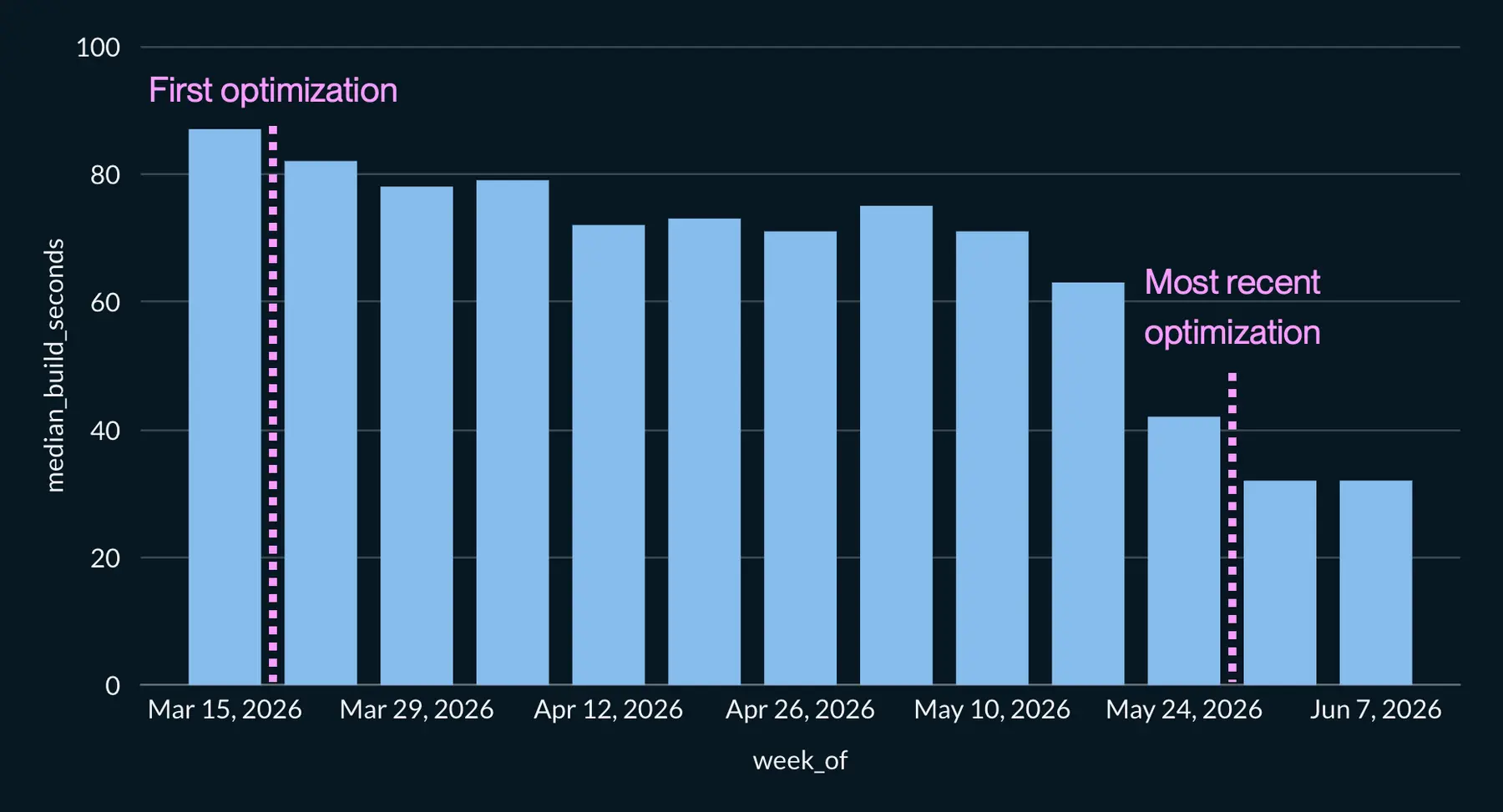 Median Docker build times by week