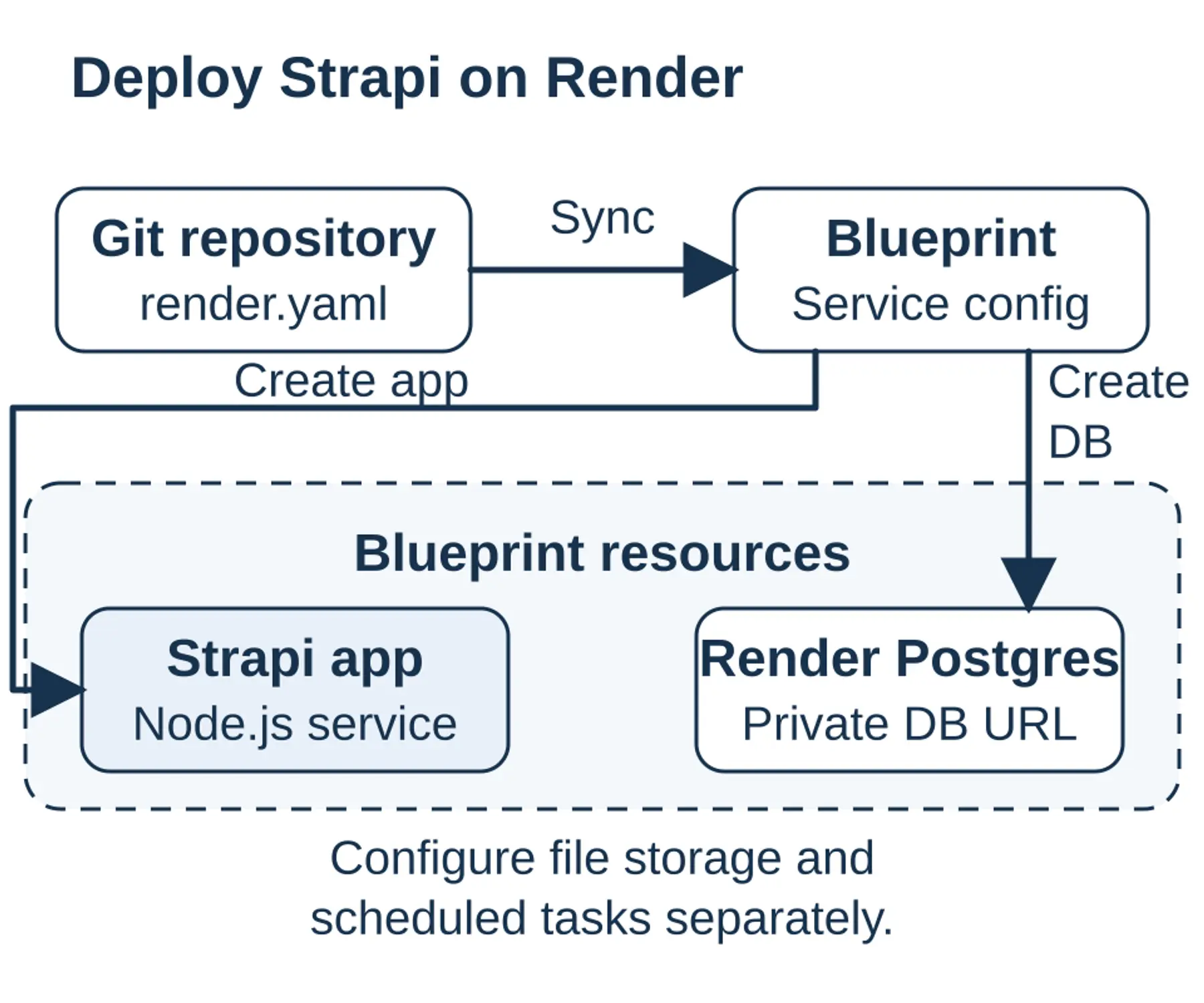 Repo and Blueprint define the services. Media and cron stay outside the web process.