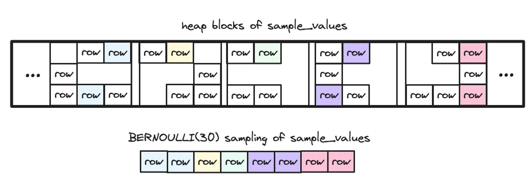 The BERNOULLI table sampling method chooses rows individually with equal probability