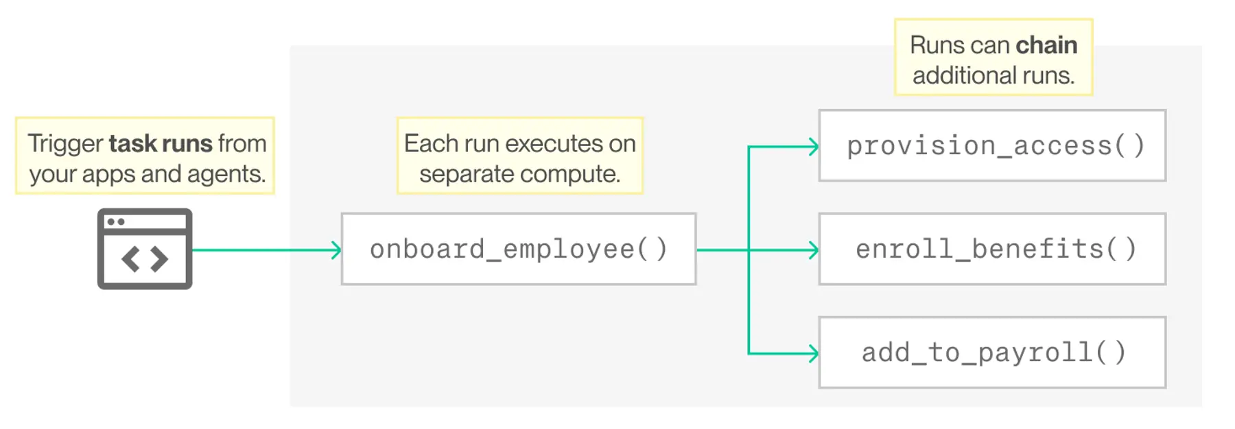 Diagram illustrating chained task runs