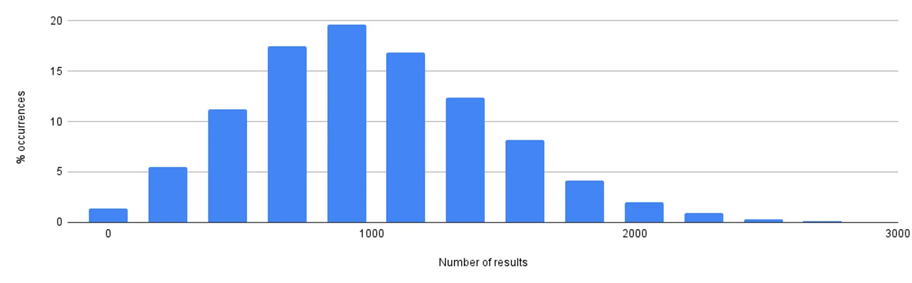 Result sizes for TABLESAMPLE SYSTEM(0.0001)