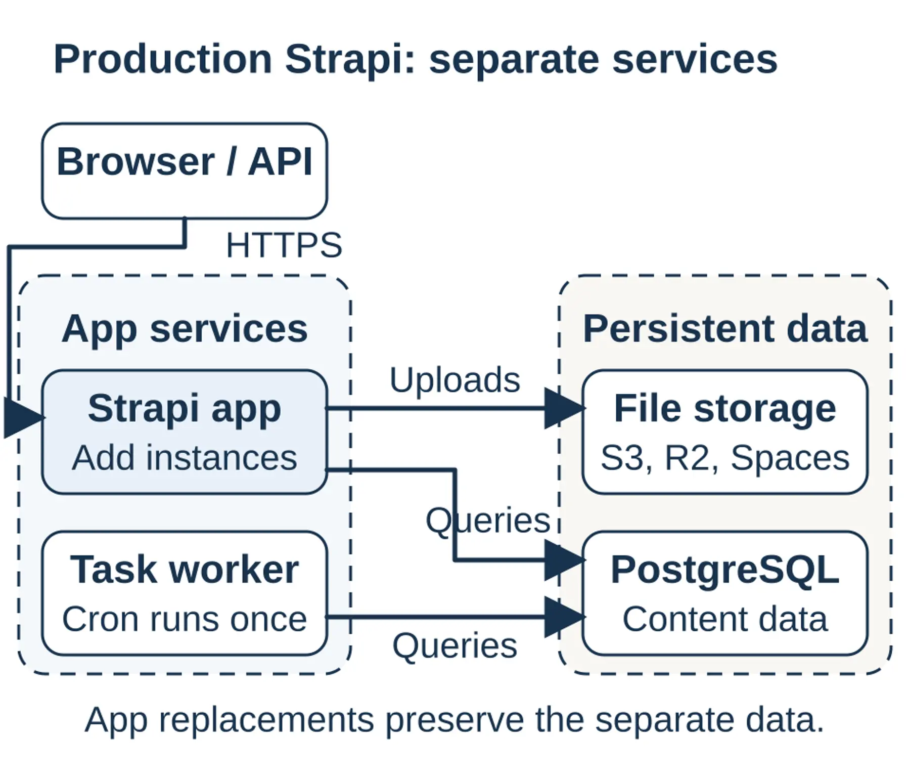 In local development, the Strapi app, its database, and uploaded files share one machine. In this production setup, the database and files live outside the Strapi app, so replacing or redeploying it preserves them.