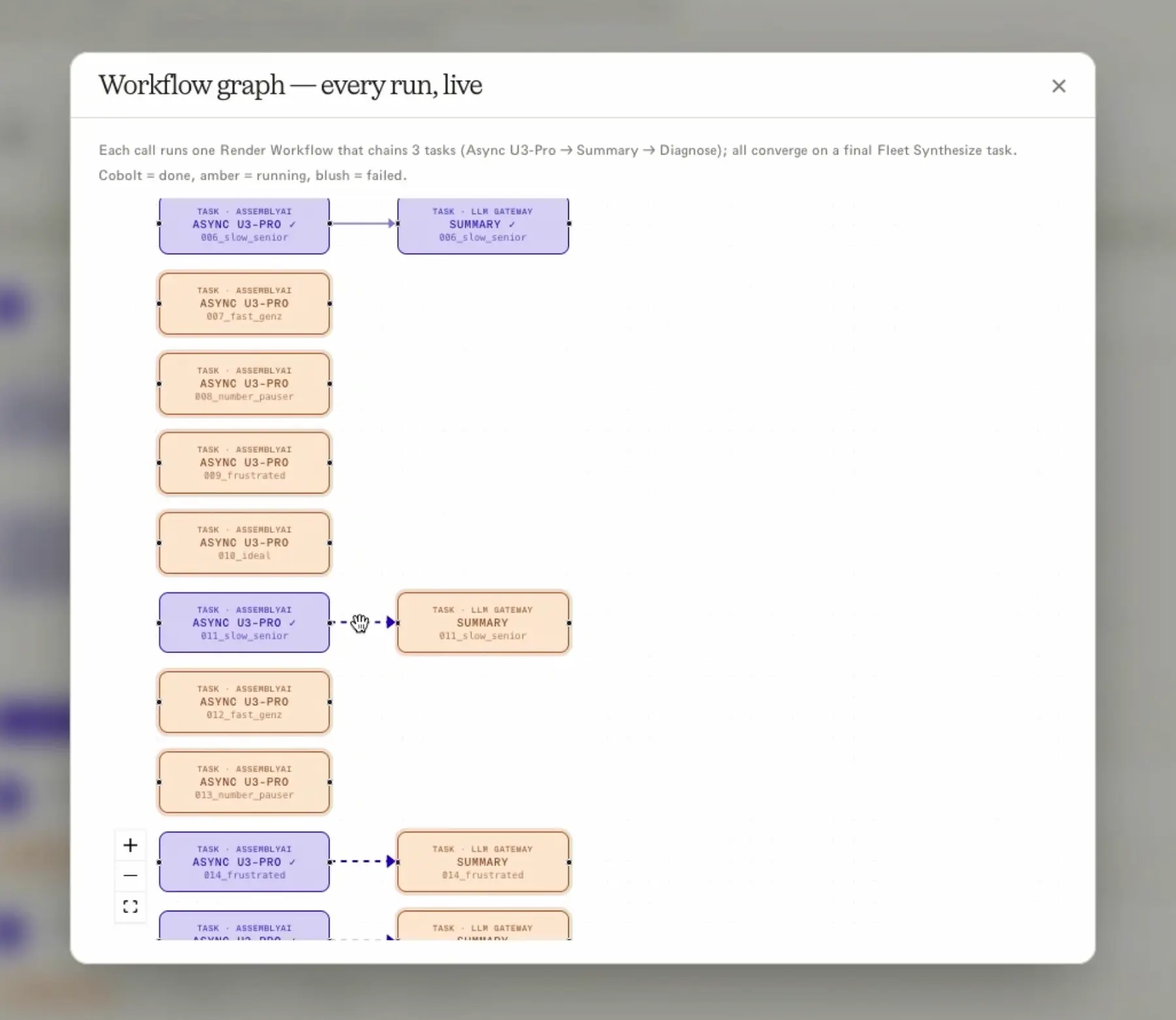 Workflow graph with every run live