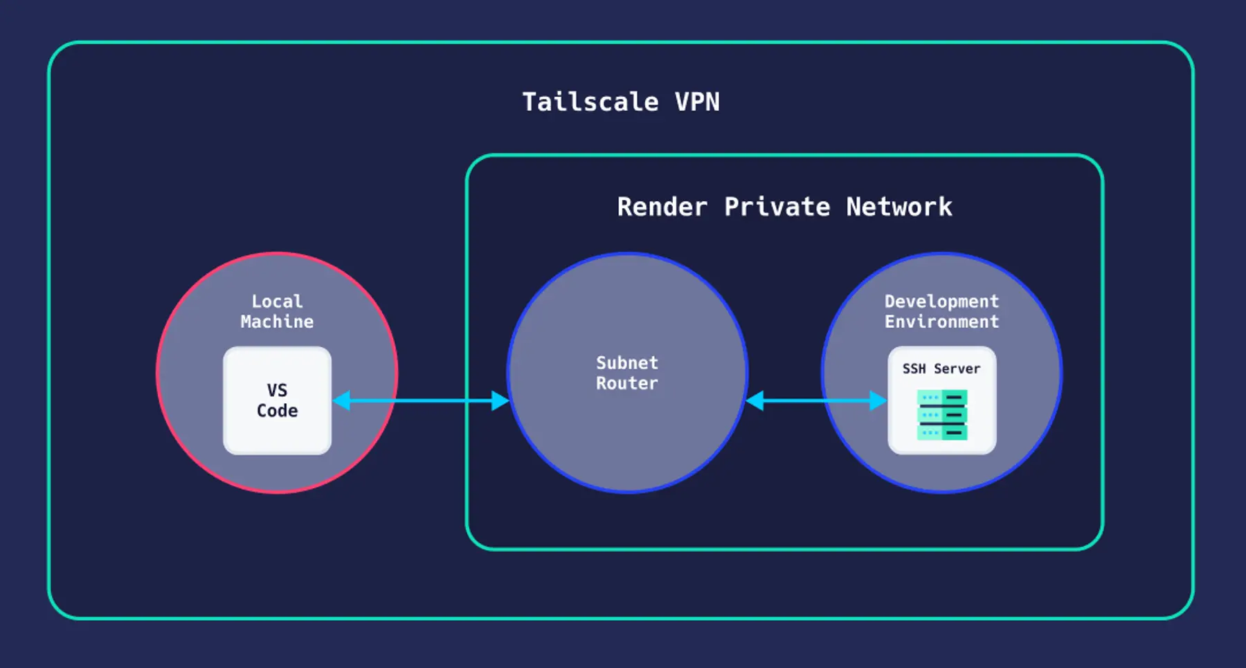 VS Code connects to the SSH server via a Tailscale subnet router