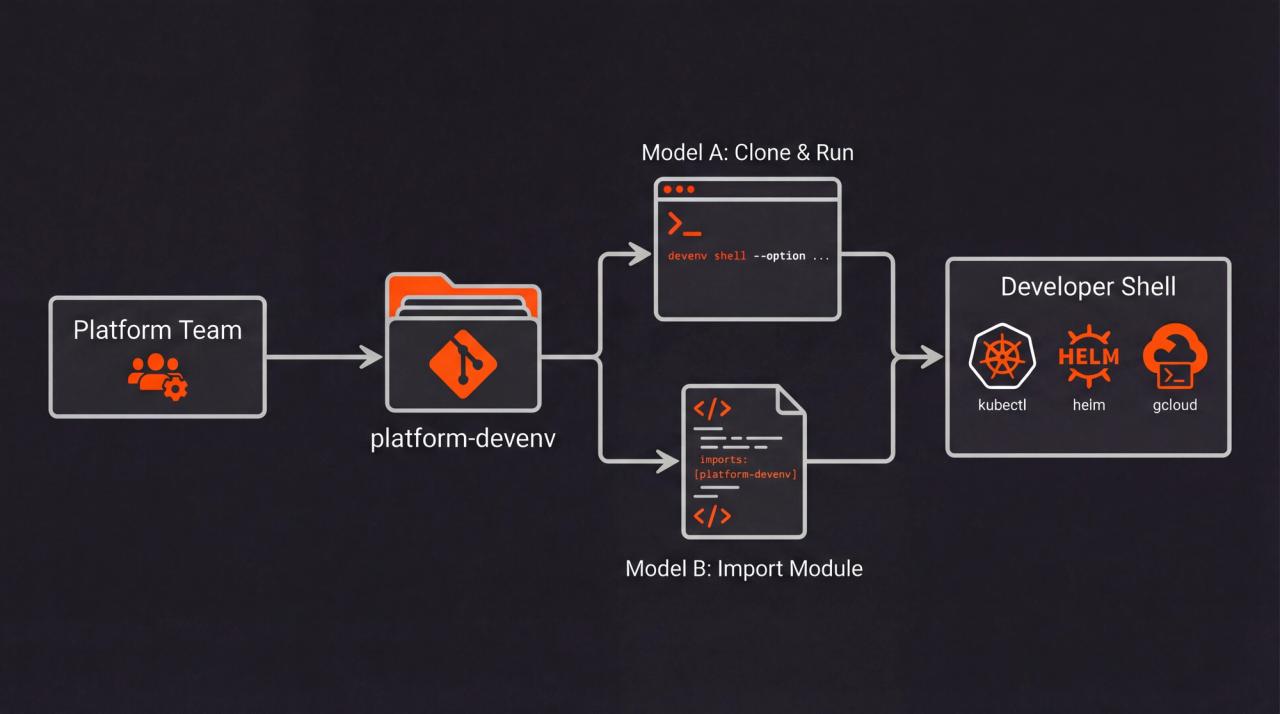 Two consumption models: teams either clone the platform-devenv repo directly (Model A) or import it as a module into their own devenv setup (Model B).
