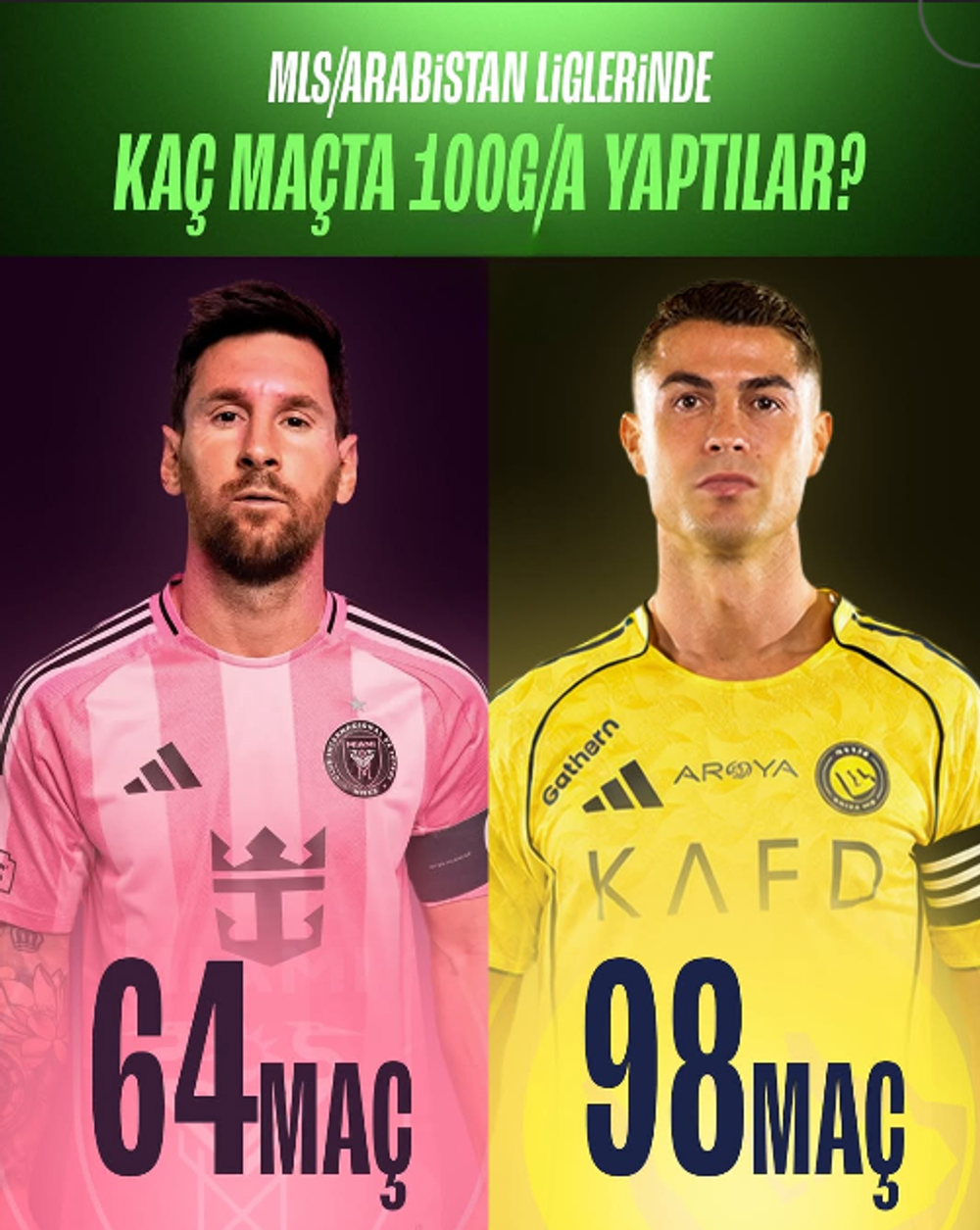 Messi vs Ronaldo: Avrupa Sonrası 100 G/A'ya Ulaşma Hızlarında Dev Fark