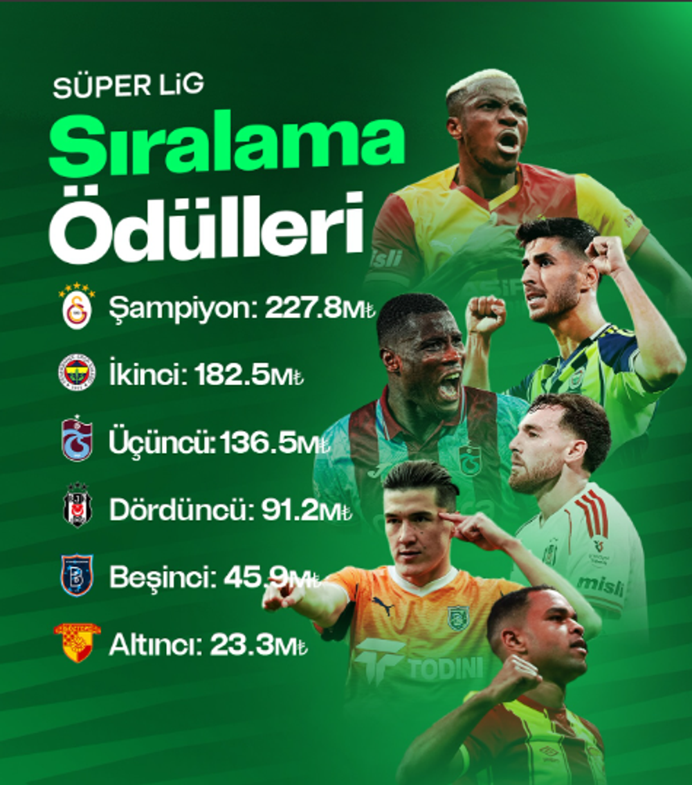 Süper Lig'de sıralama ödülleri belli oldu: Şampiyon Galatasaray 227,8 milyon TL kazandı 