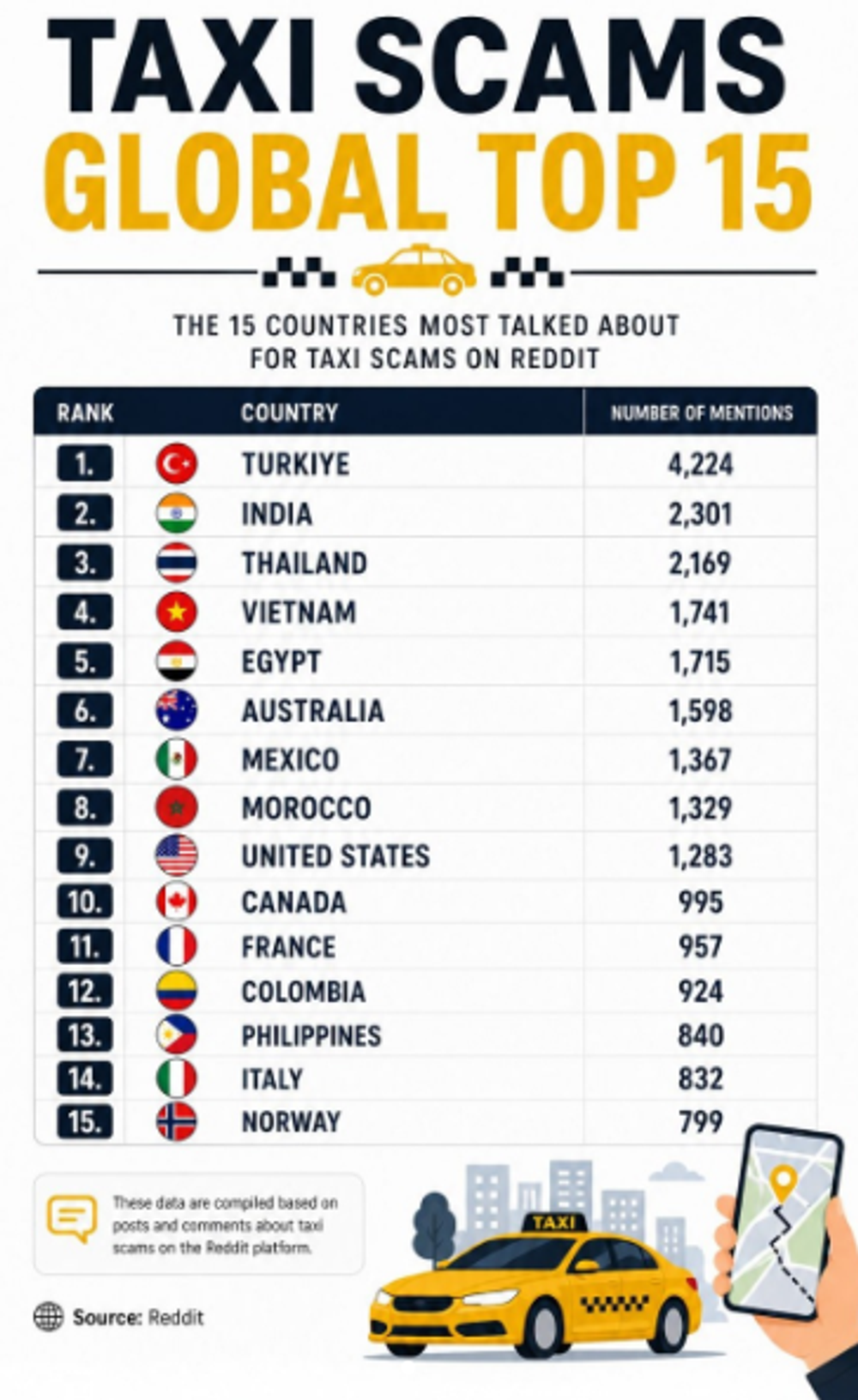 The Independent: Türkiye, Reddit'te taksi dolandırıcılığı şikayetlerinde dünyada açık ara birinci