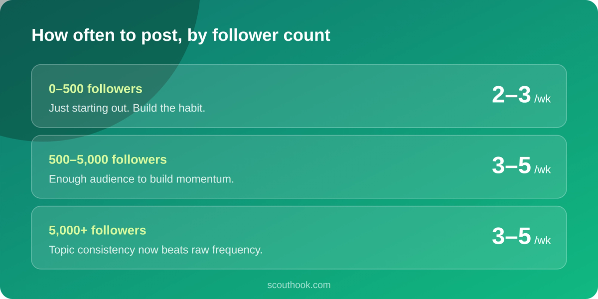 LinkedIn posting frequency by follower count