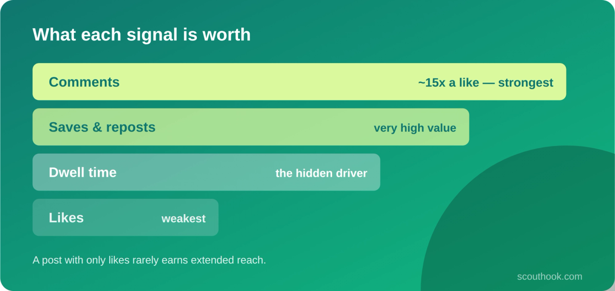 LinkedIn engagement signals ranked by weight