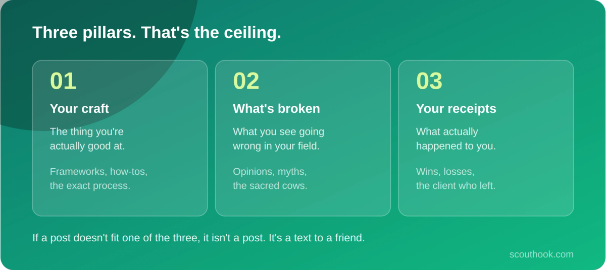The three LinkedIn content pillars: your craft, what's broken, and your receipts