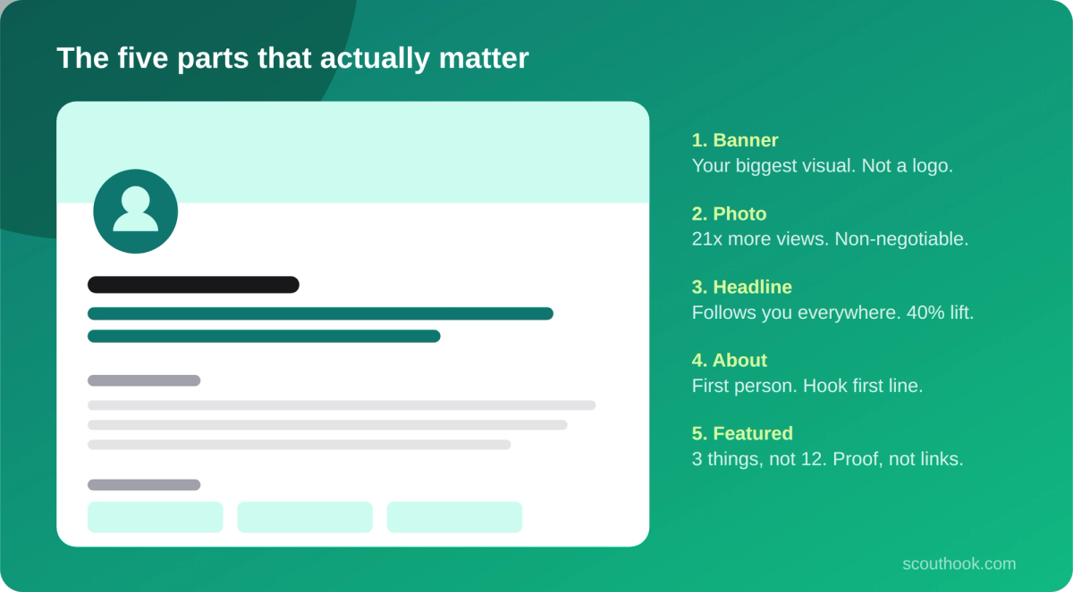 The five LinkedIn profile sections that matter most: banner, photo, headline, About, Featured