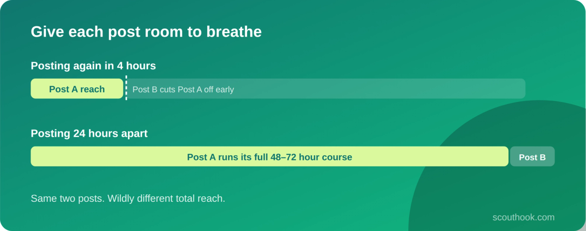 How posting too soon cannibalizes your previous post's reach