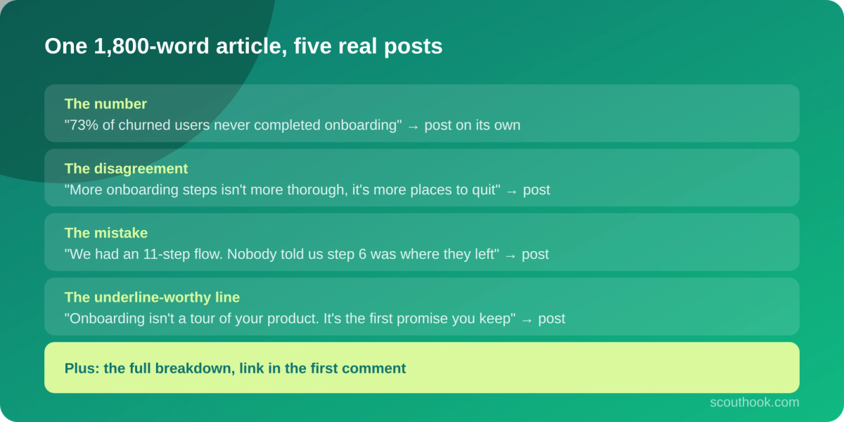 Five distinct claims pulled from one blog post, each turned into a separate LinkedIn post