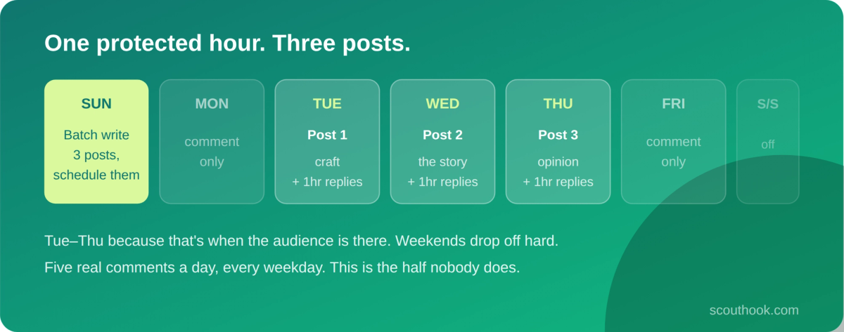 A sustainable LinkedIn week: batch on Sunday, post Tuesday to Thursday, comment daily
