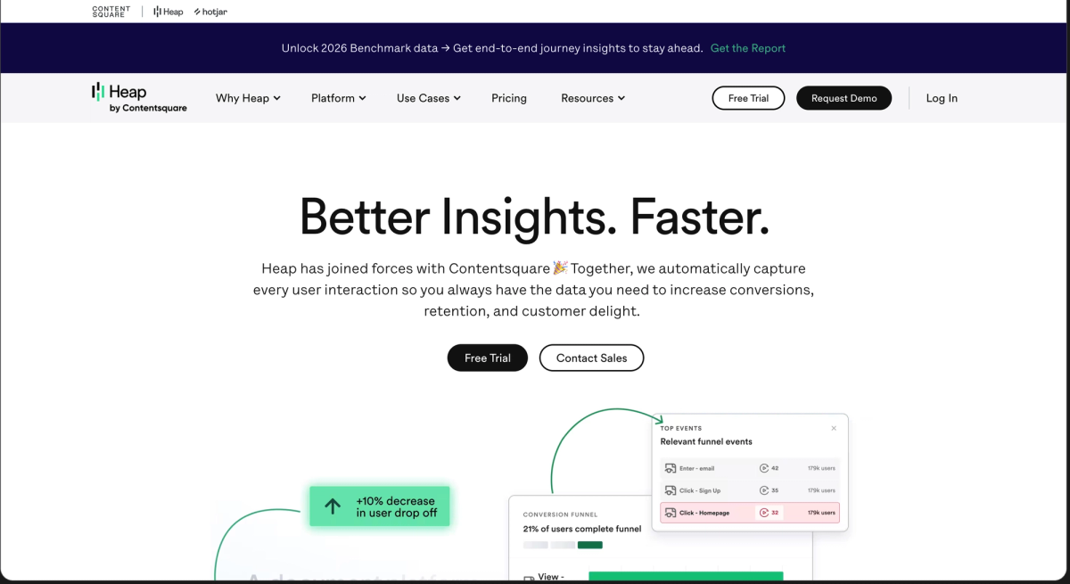 The Heap by Contentsquare homepage, headlined Better Insights. Faster., showing a conversion funnel where 21% of users complete the funnel and a 10% decrease in user drop-off