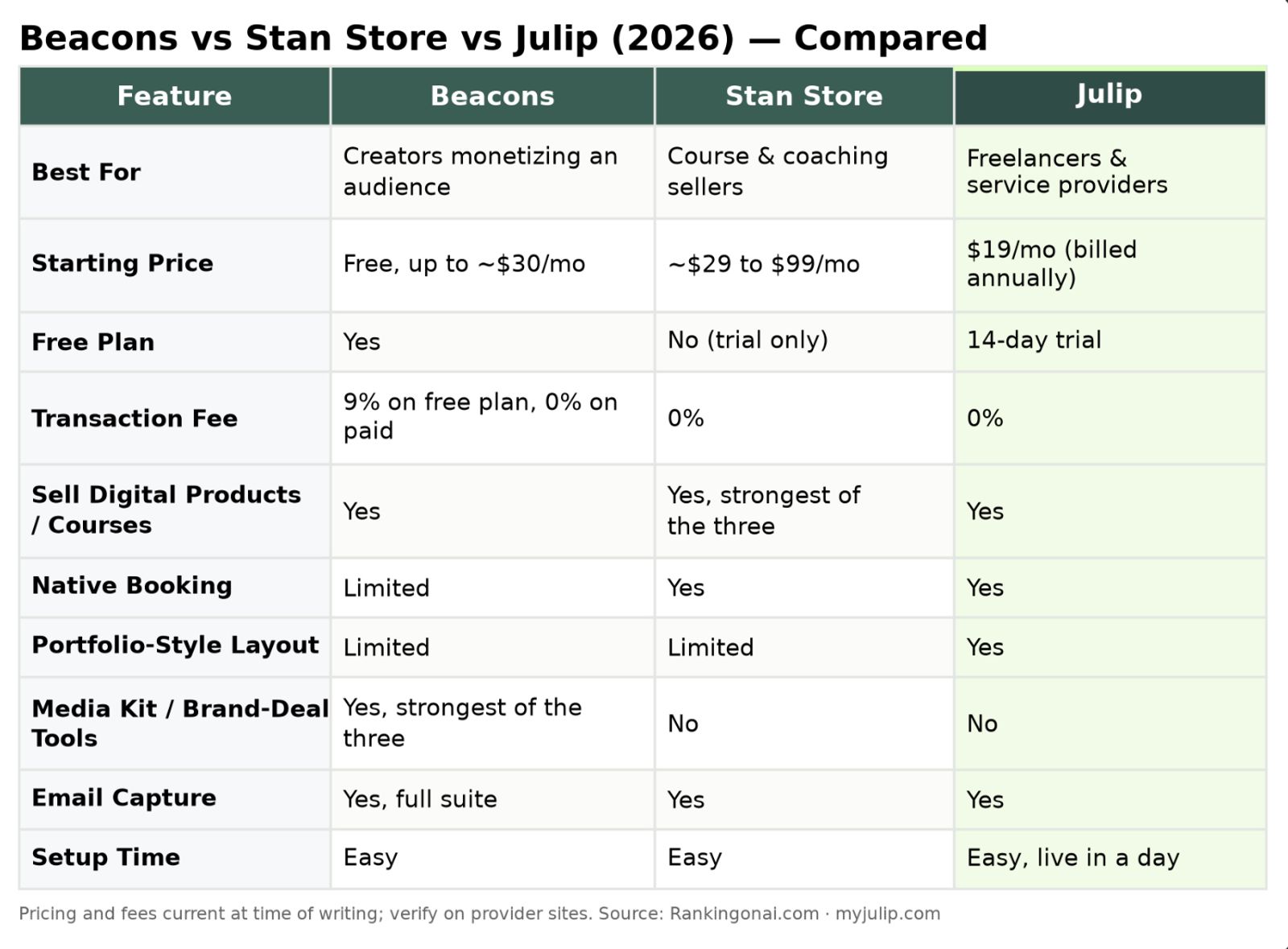 beacon vs stan store vs julip