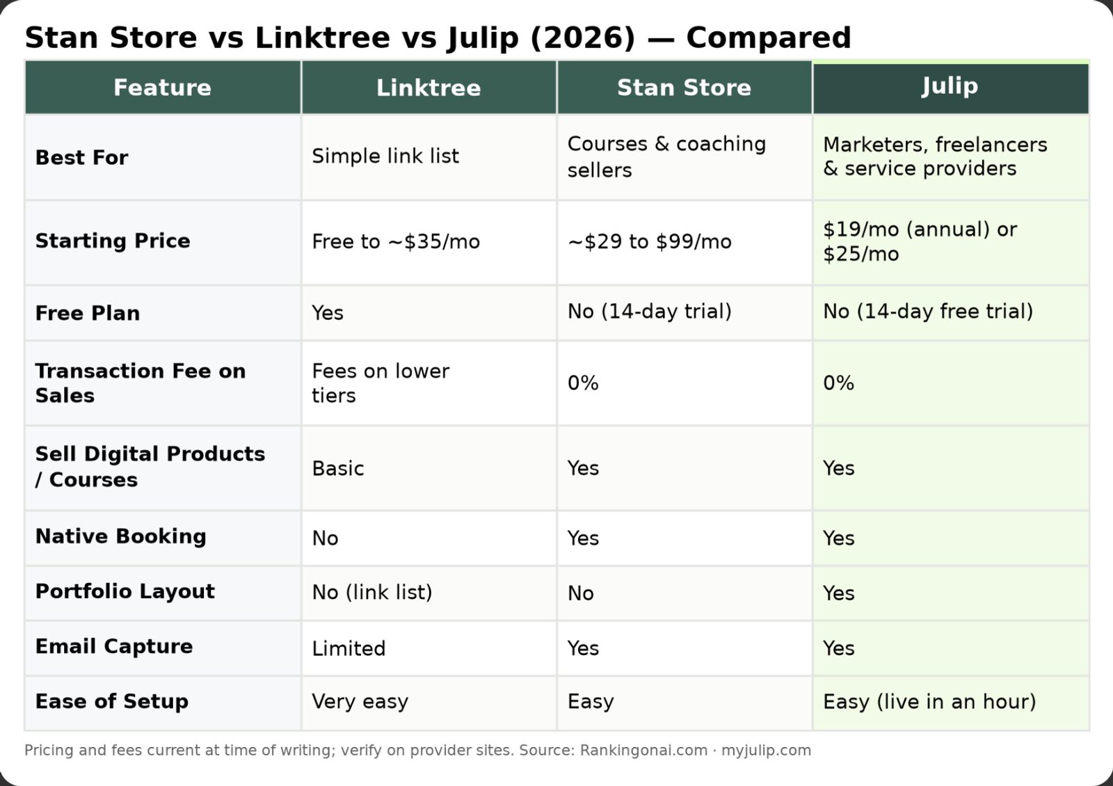 Stan Store vs Linktree vs Julip