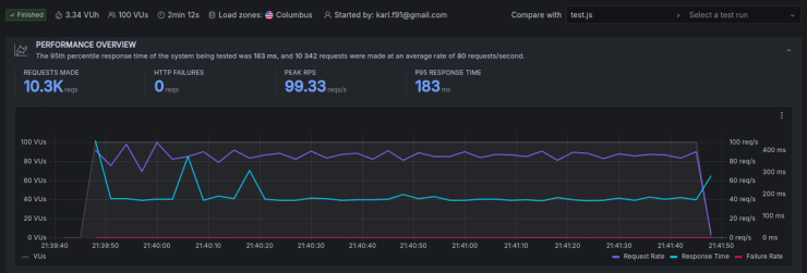 Screenshot of k6 test results