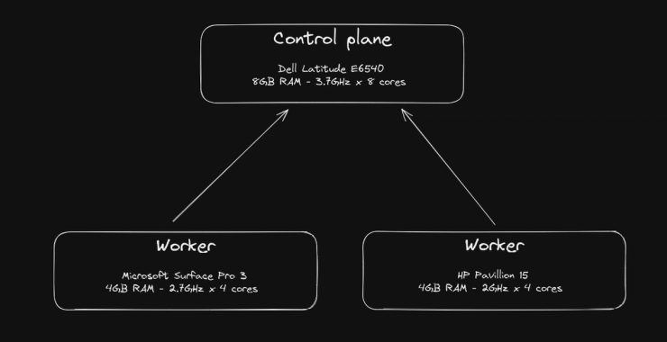 A schematic of the cluster relationships