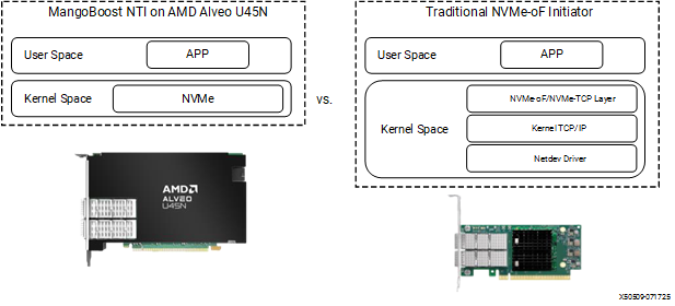 NVMe over TCP Storage Disaggregation Accelerated by AMD Alveo U45N SmartNIC