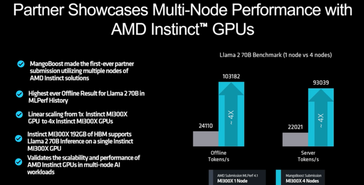 MangoBoost's MLPerf submission pushes the boundaries of AI inference