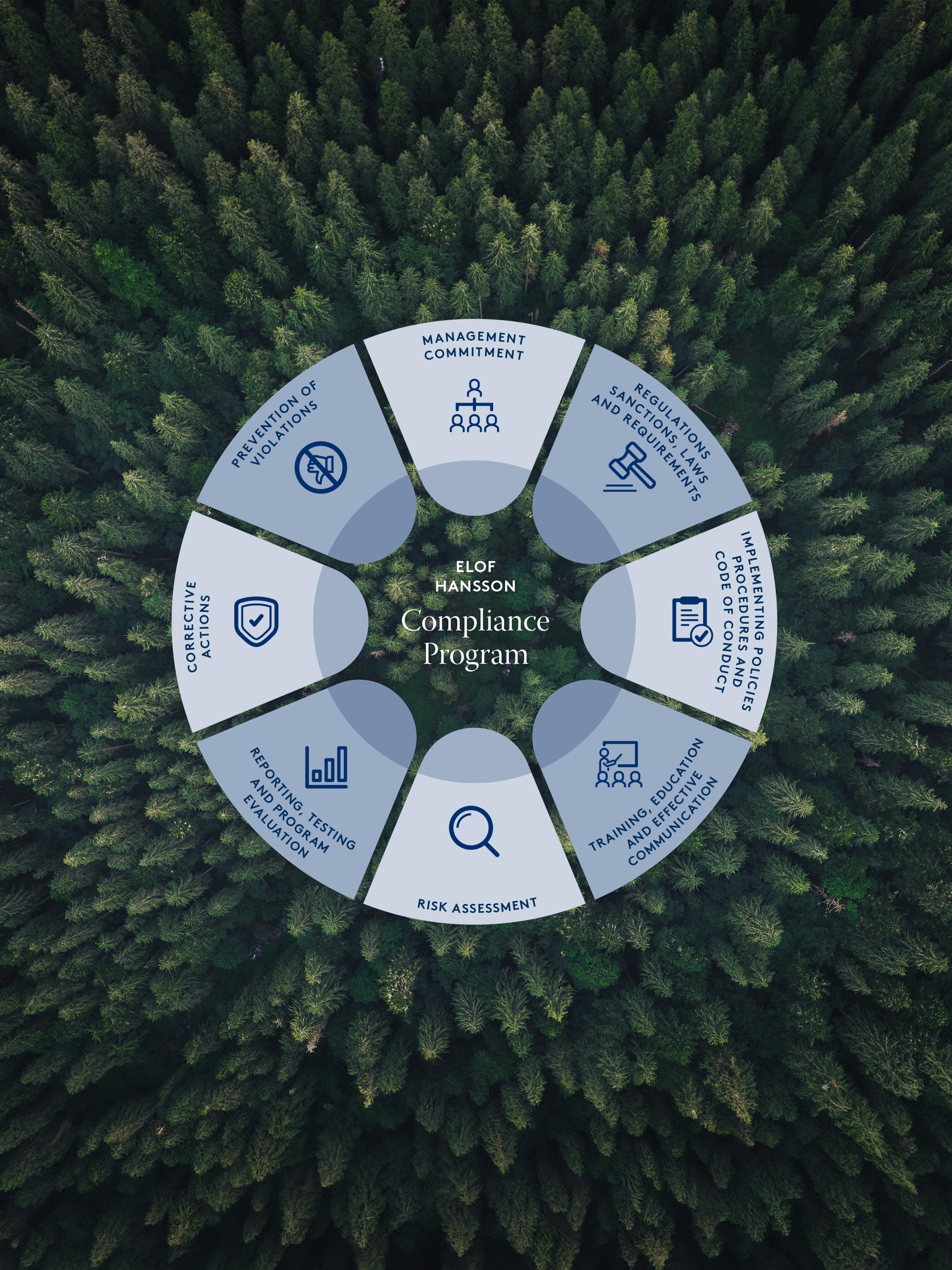 Elof Hansson Compliance Program