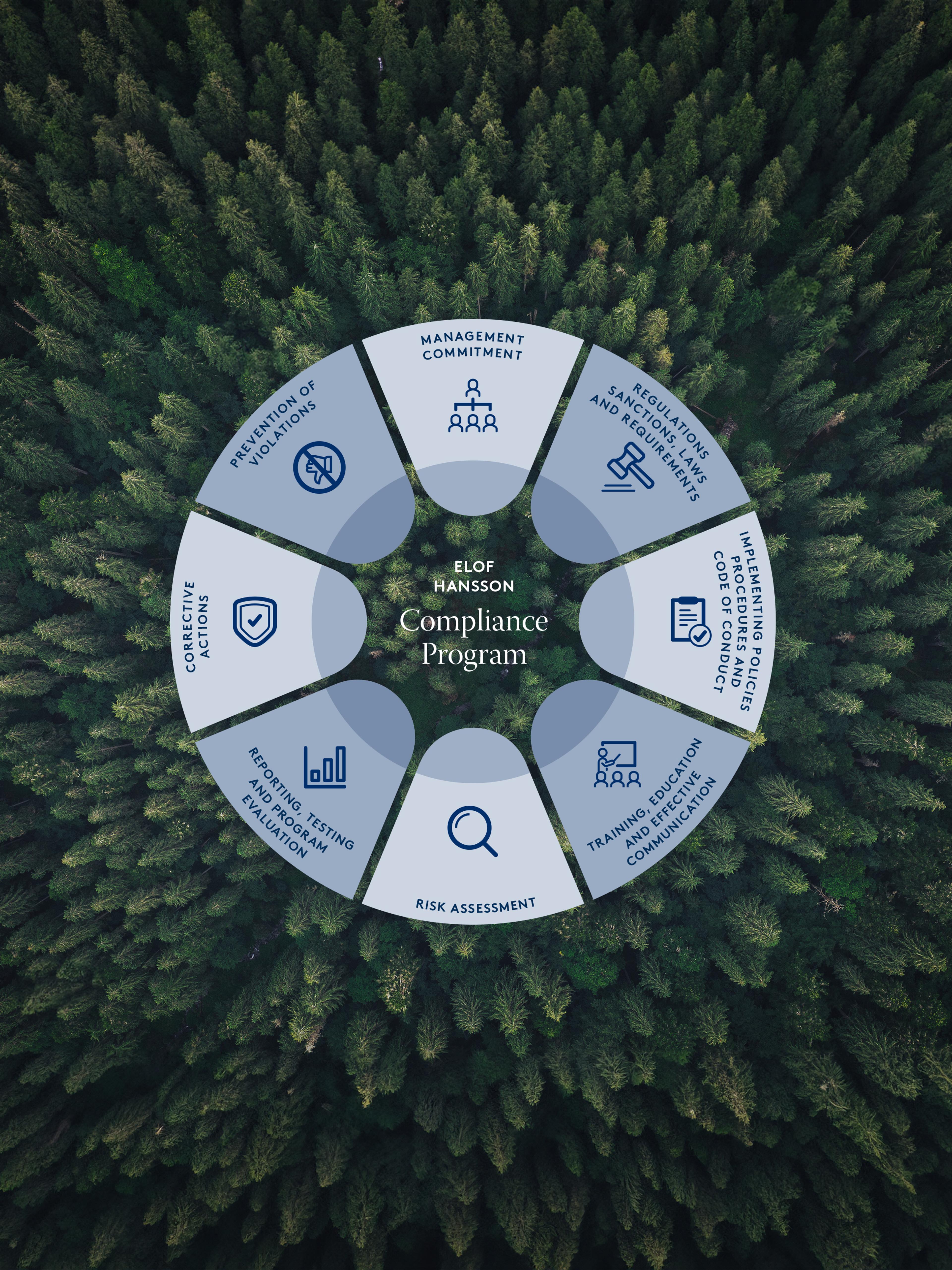 Elof Hansson Compliance Program