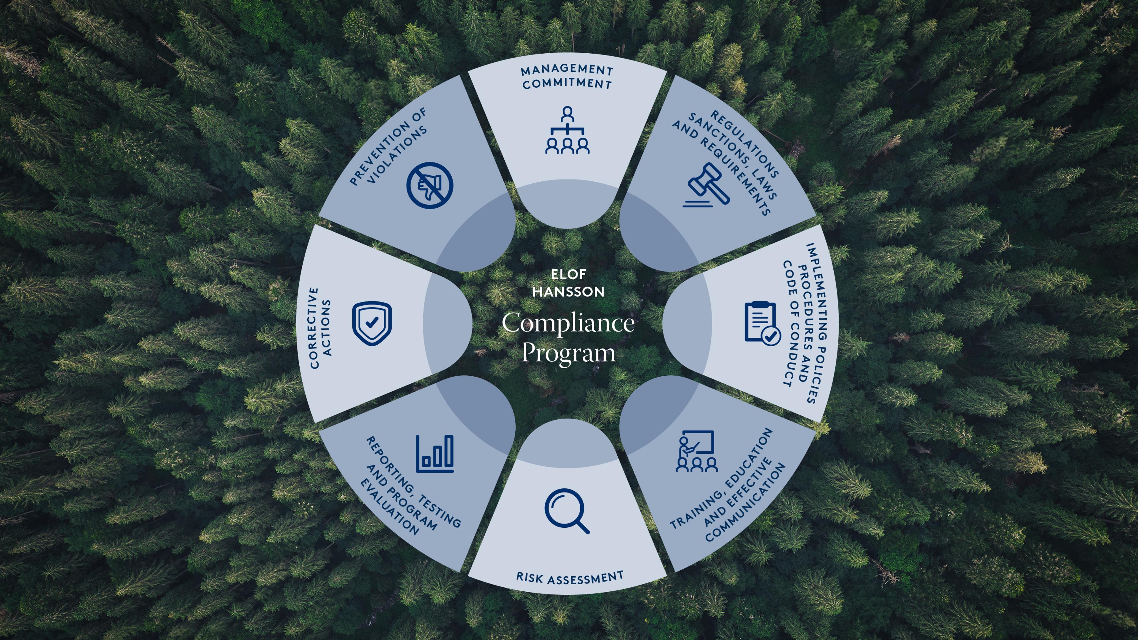 Elof Hansson Compliance Program blocks on forest background