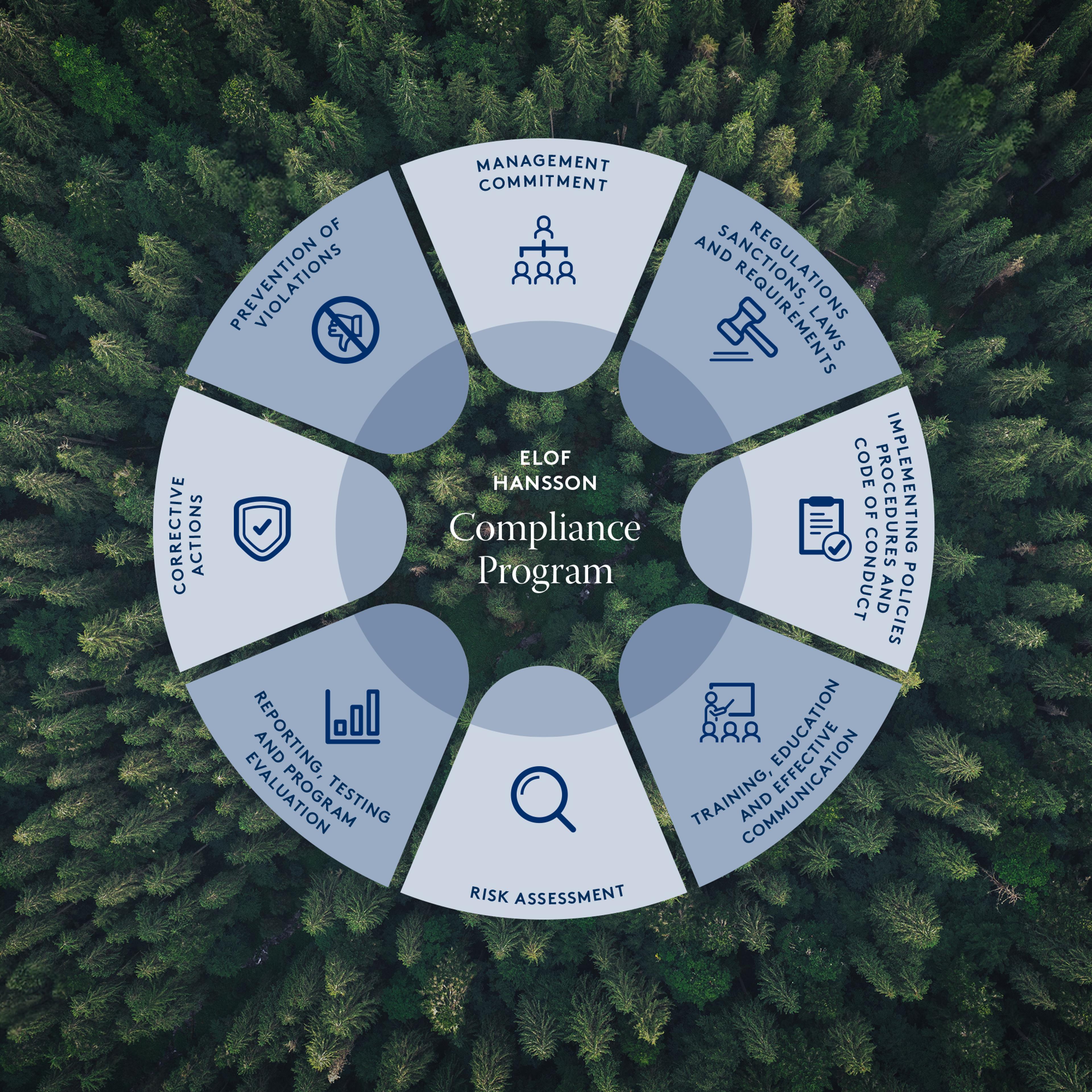Elof Hansson Compliance Program blocks on forest background