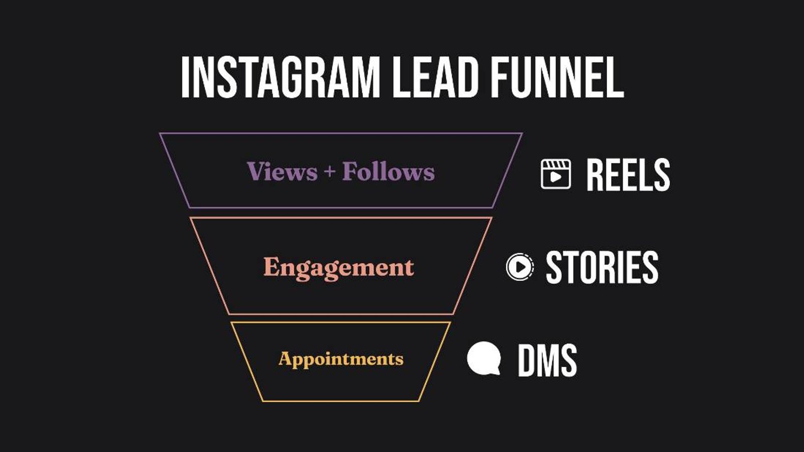 The Instagram lead funnel: reels to stories to DMs