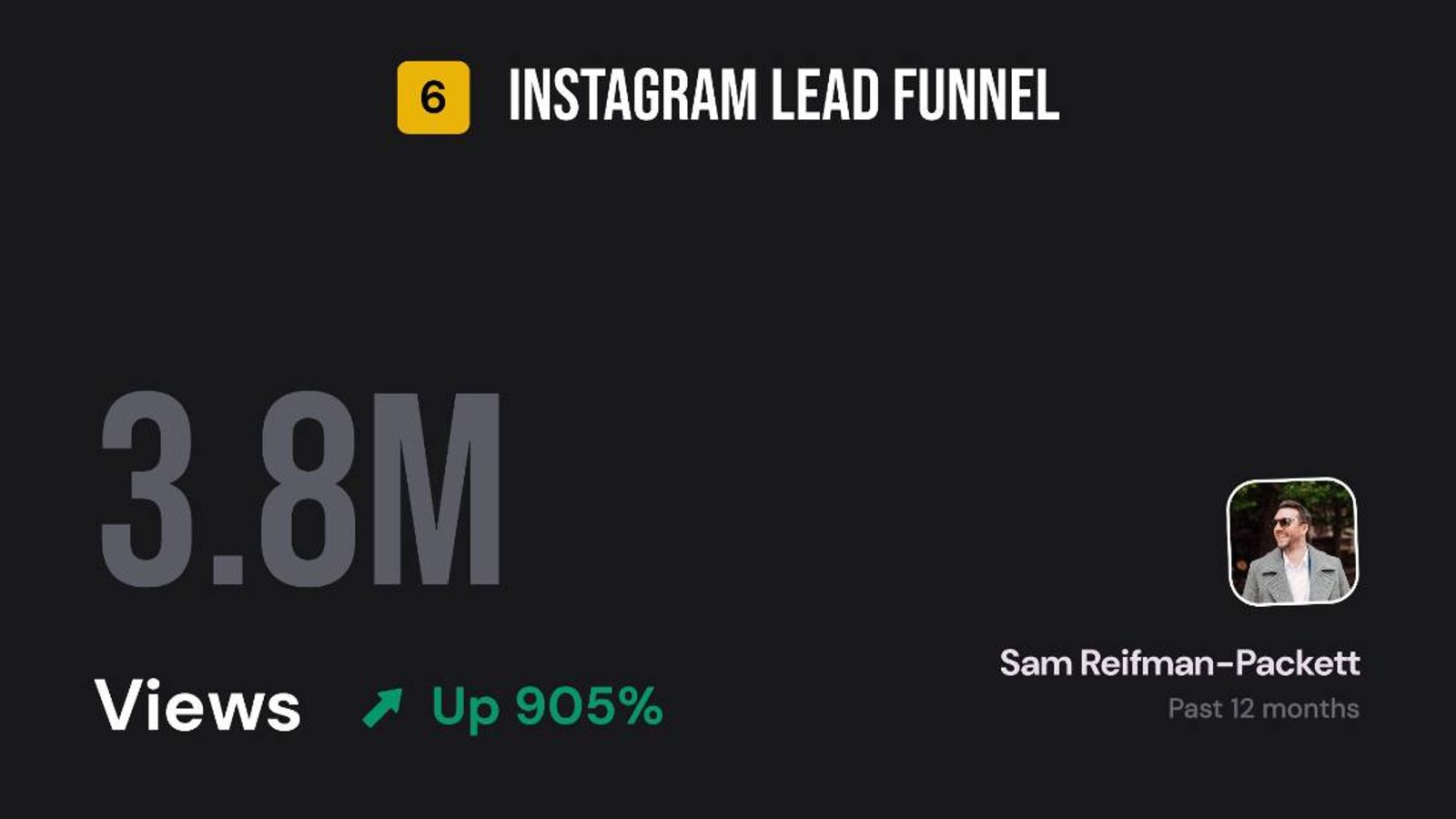 3.8 million views, up 905 percent