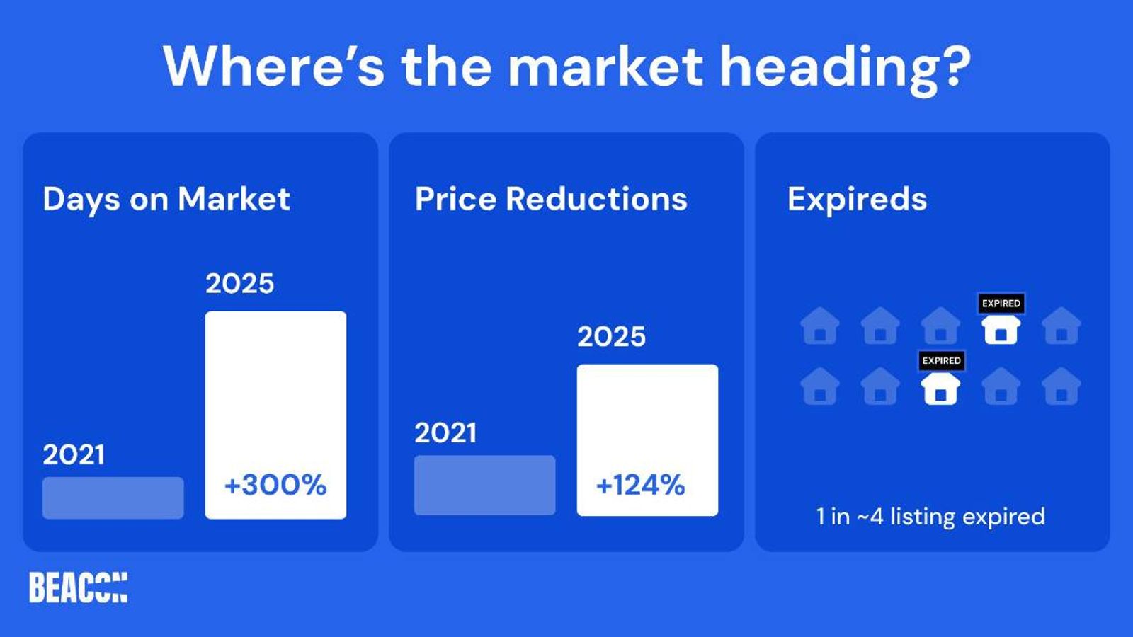 Where's the market heading: days on market, price reductions, expireds