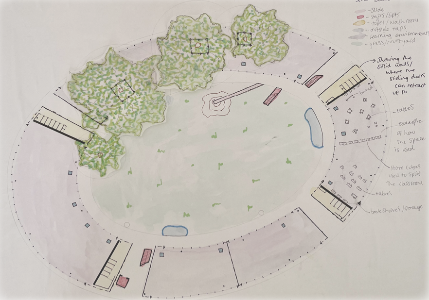 Coloured plan of the oval kindergarten, annotated with classroom layouts, retractable walls, the trees that grow through the roof and the central courtyard.