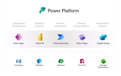 What is the Microsoft Power Platform: Power Apps & Power Automate and ...