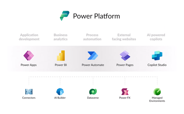 What is the Microsoft Power Platform: Power Apps & Power Automate and ...